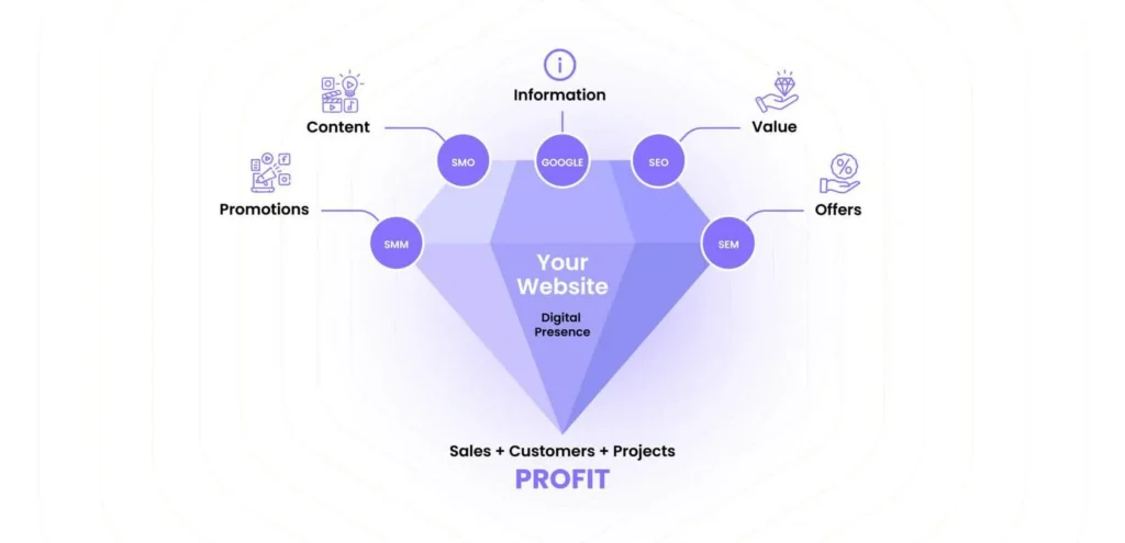 Digital Marketing Success Formula 2048x989.jpg 1024x495